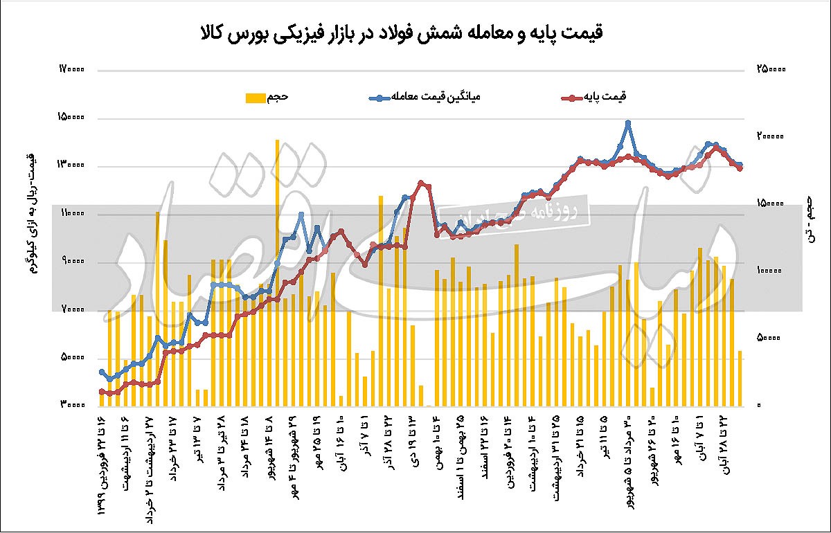 ضعف چندوجهی تقاضا در بازار فولاد