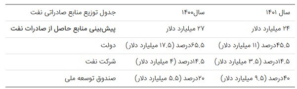 پیشبینی درآمد ۲۴ میلیارد دلاری از فروش نفت در ۱۴۰۱ پیشبینی درآمد ۲۴ میلیارد دلاری از فروش نفت در ۱۴۰۱