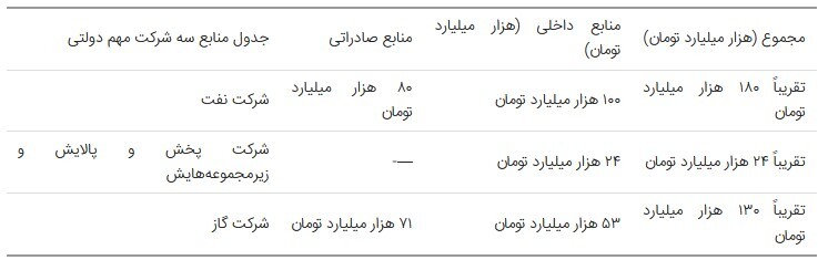 پیشبینی درآمد ۲۴ میلیارد دلاری از فروش نفت در ۱۴۰۱ پیشبینی درآمد ۲۴ میلیارد دلاری از فروش نفت در ۱۴۰۱
