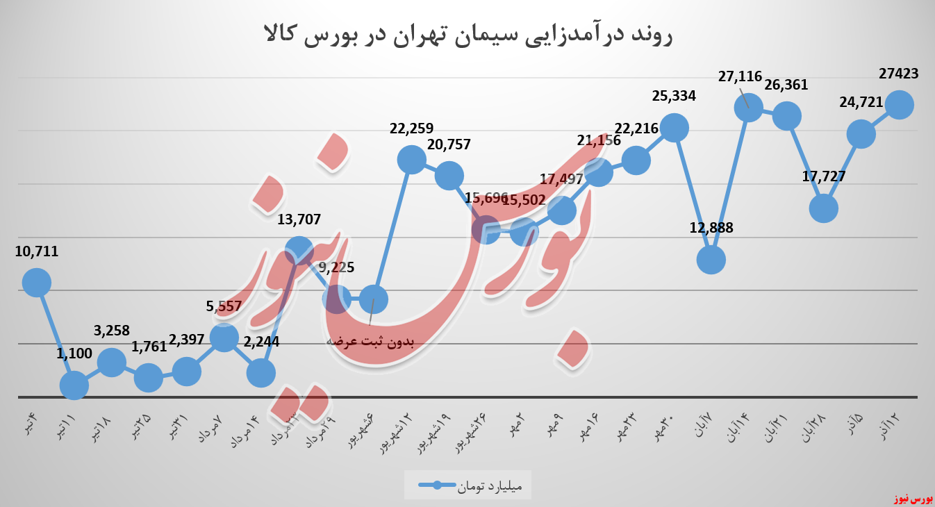 سیمان تهران و رکوردی دیگری از فروش سیمان تهران و رکوردی دیگری از فروش