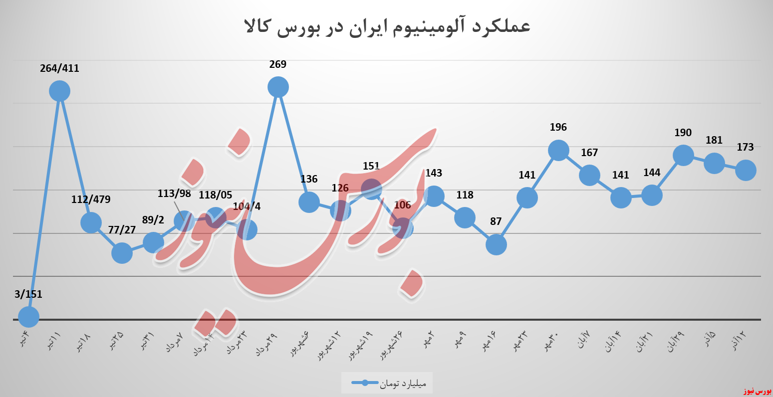 عرضه&zwnj;های محدود ایرالکو، قدرت نمی&zwnj;گیرد