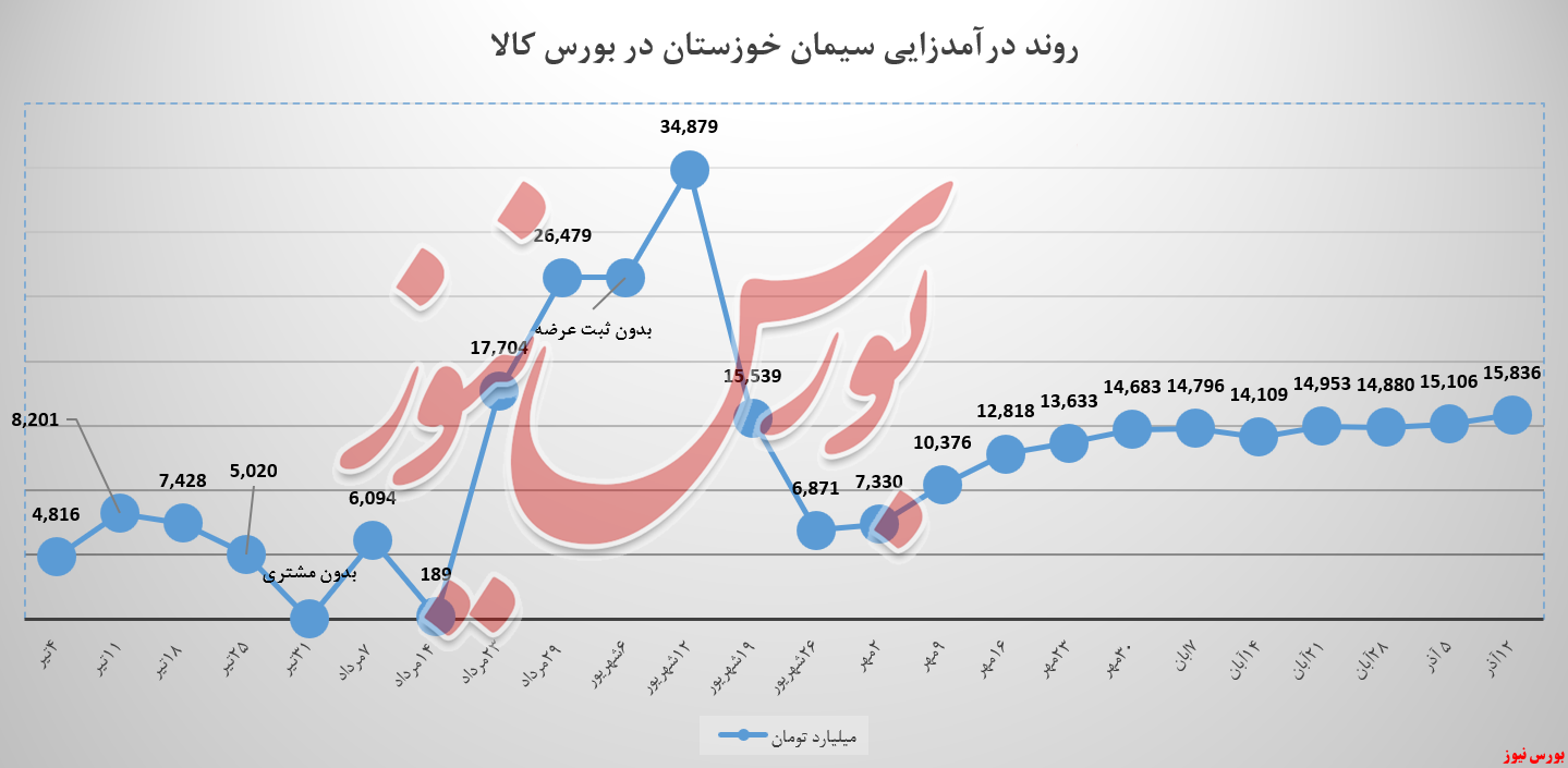 درآمد سیمان&zwnj; خوزستان با &laquo;تیپ ۵&raquo; مجددا صعودی شد