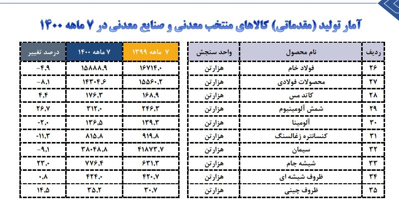 آخرین آمار تولید محصولات صنایع معدنی/ تولید فولاد خام و سیمان کاهش یافت