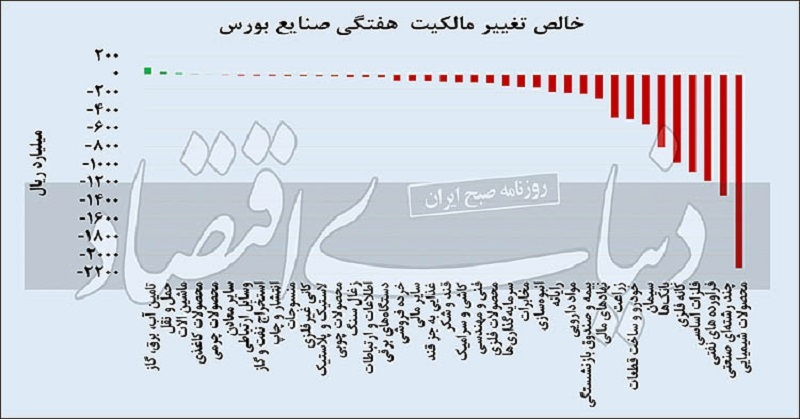 ۹۷ درصد حقیقی&zwnj;ها از بورس خارج شدند