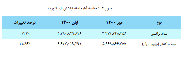 ثبت ۳.۲ میلیارد تراکنش بانکی در آبان ۱۴۰۰