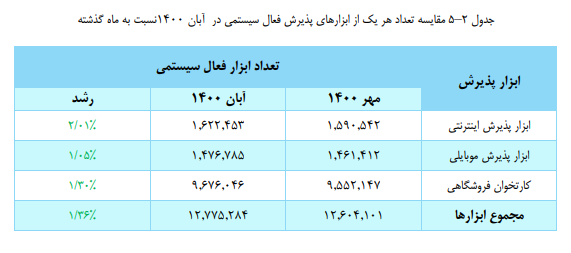 ثبت ۳.۲ میلیارد تراکنش بانکی در آبان ۱۴۰۰