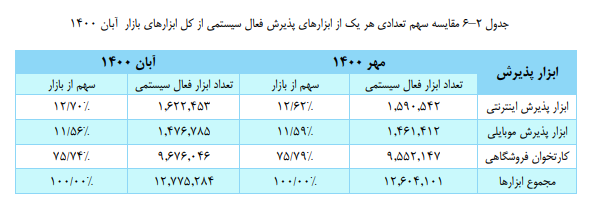 ثبت ۳.۲ میلیارد تراکنش بانکی در آبان ۱۴۰۰
