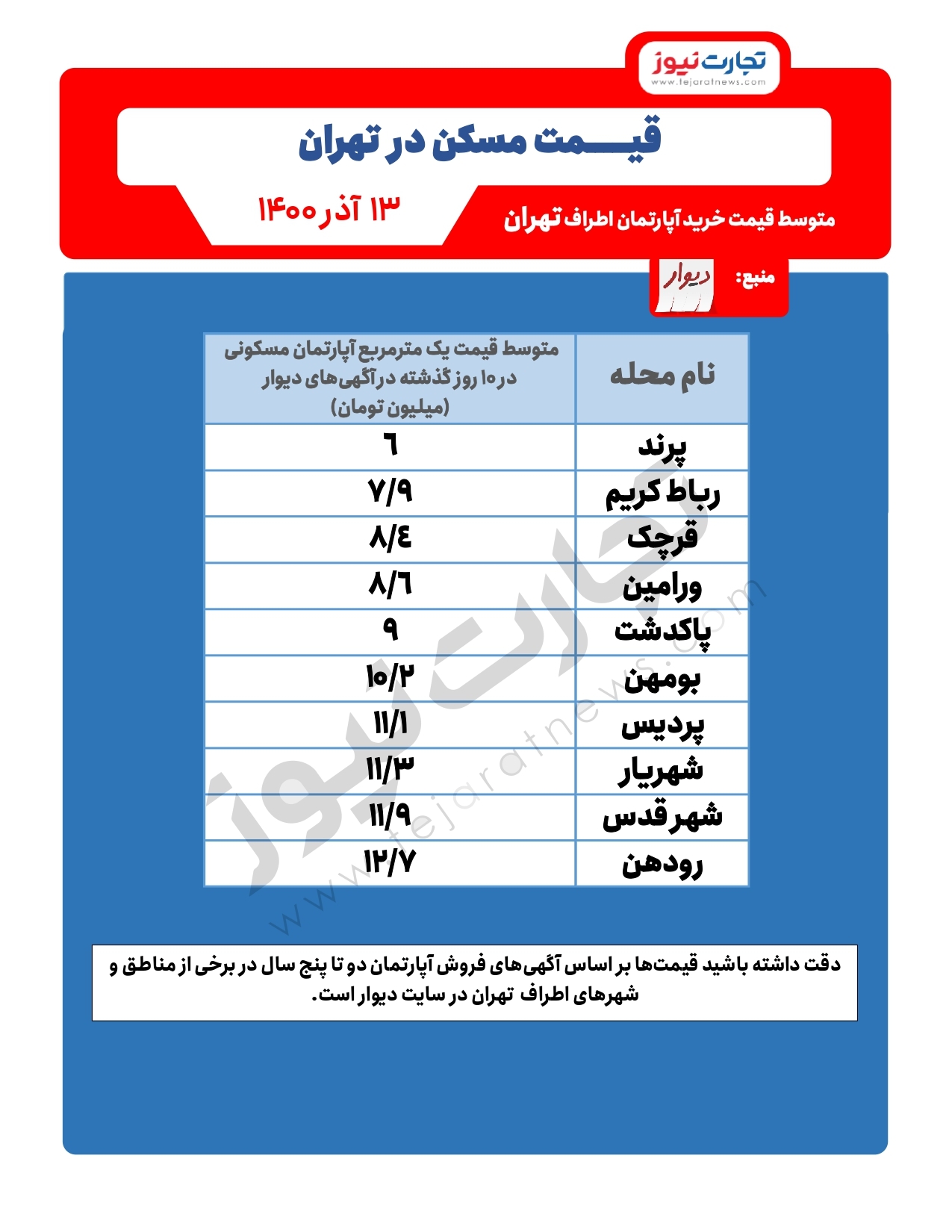 قیمت خرید مسکن در اطراف تهران / پردیس ارزان&zwnj;تر است یا رودهن؟