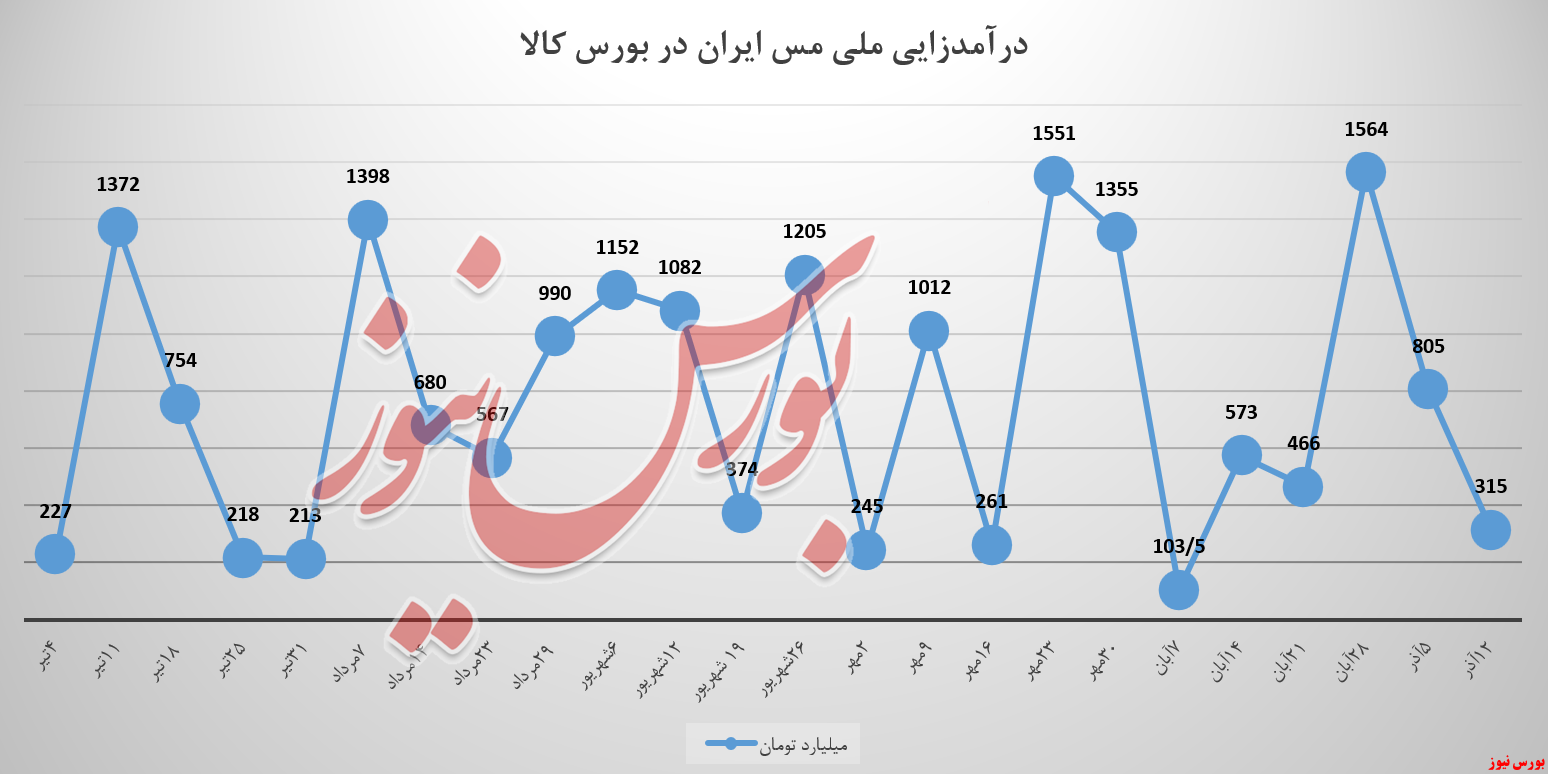 «ملی مس ایران» در فروش سولفور موفق نبود «ملی مس ایران» در فروش سولفور موفق نبود