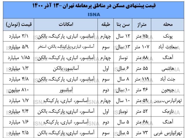 قیمت مسکن در ۶ منطقه محبوب تهران