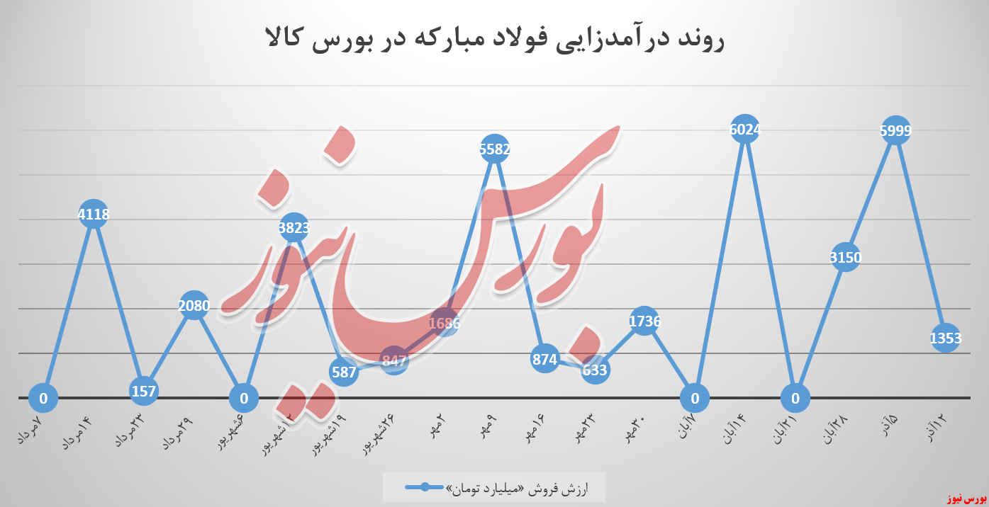 فولاد مبارکه و درآمد ۱،۳ همتی از بورس کالا