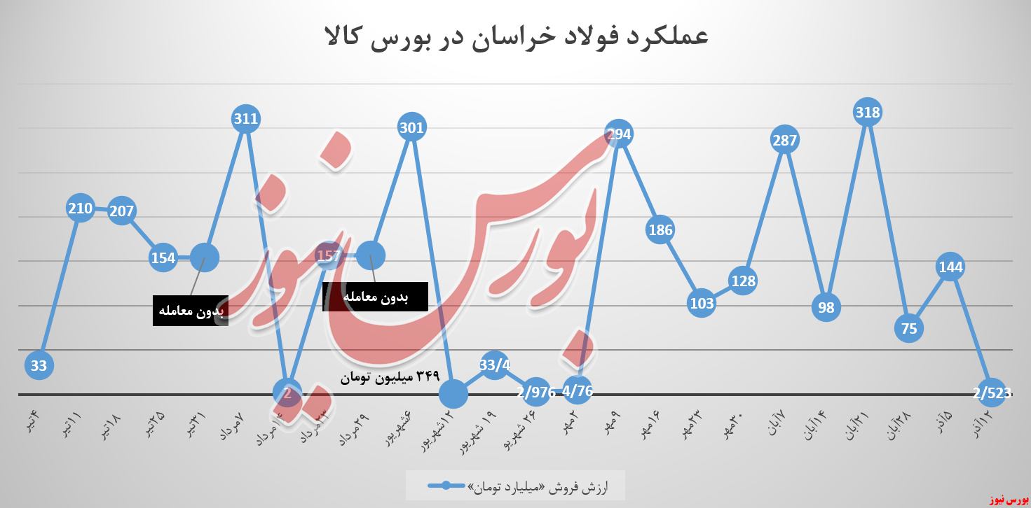 کاهش درآمد ۲،۶ میلیاردی سیمان شاهرود