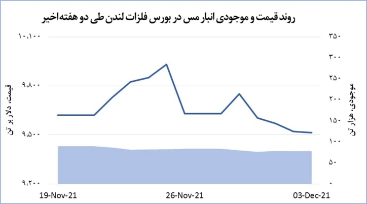 قیمت مس هفت دلار کاهش یافت