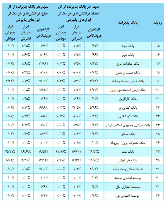 سهم بانک&zwnj;ها از تعداد و مبلغ تراکنش&zwnj;های بانکی چند درصد است؟