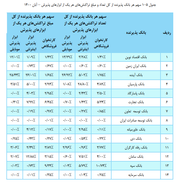 سهم بانک&zwnj;ها از تعداد و مبلغ تراکنش&zwnj;های بانکی چند درصد است؟