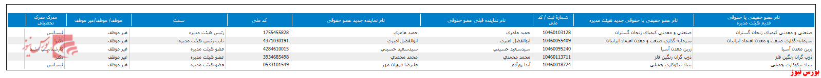 انتخاب هیات مدیره جدید انتخاب هیات مدیره جدید