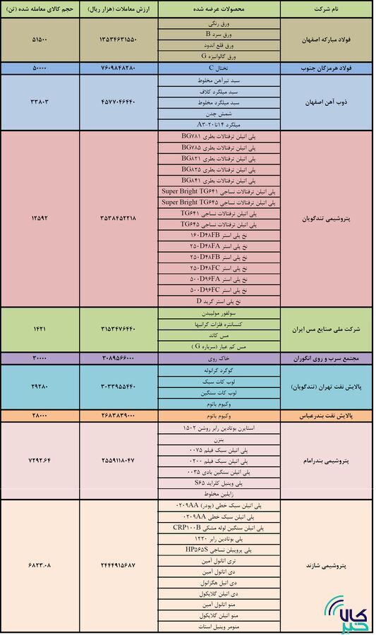 نگاهی به رده بندی برترین&zwnj;های بورس کالا