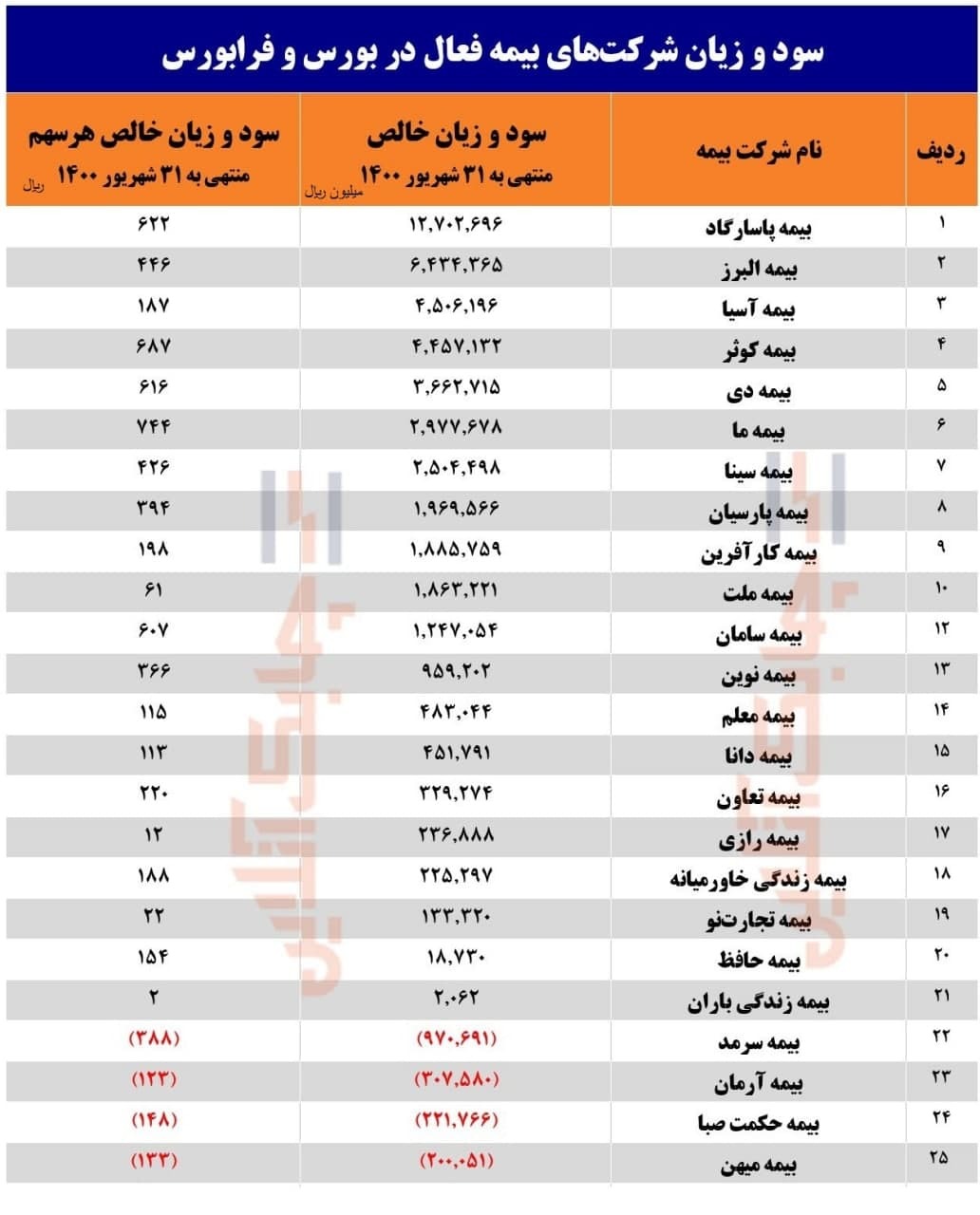 ۲۱ شرکت بیمهای، نیمه نخست سال را با سود به پایان بردند ۲۱ شرکت بیمهای، نیمه نخست سال را با سود به پایان بردند