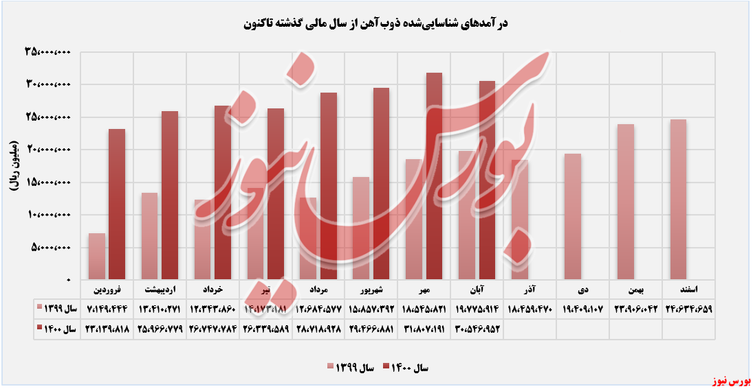 «تیرآهن» تکیهگاه درآمدی «تیرآهن» تکیهگاه درآمدی
