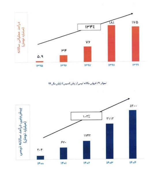 ارقام عجیب و غریب در امیدنامه تپسی/ کاهش درآمد تپسی در سال ۱۳۹۹