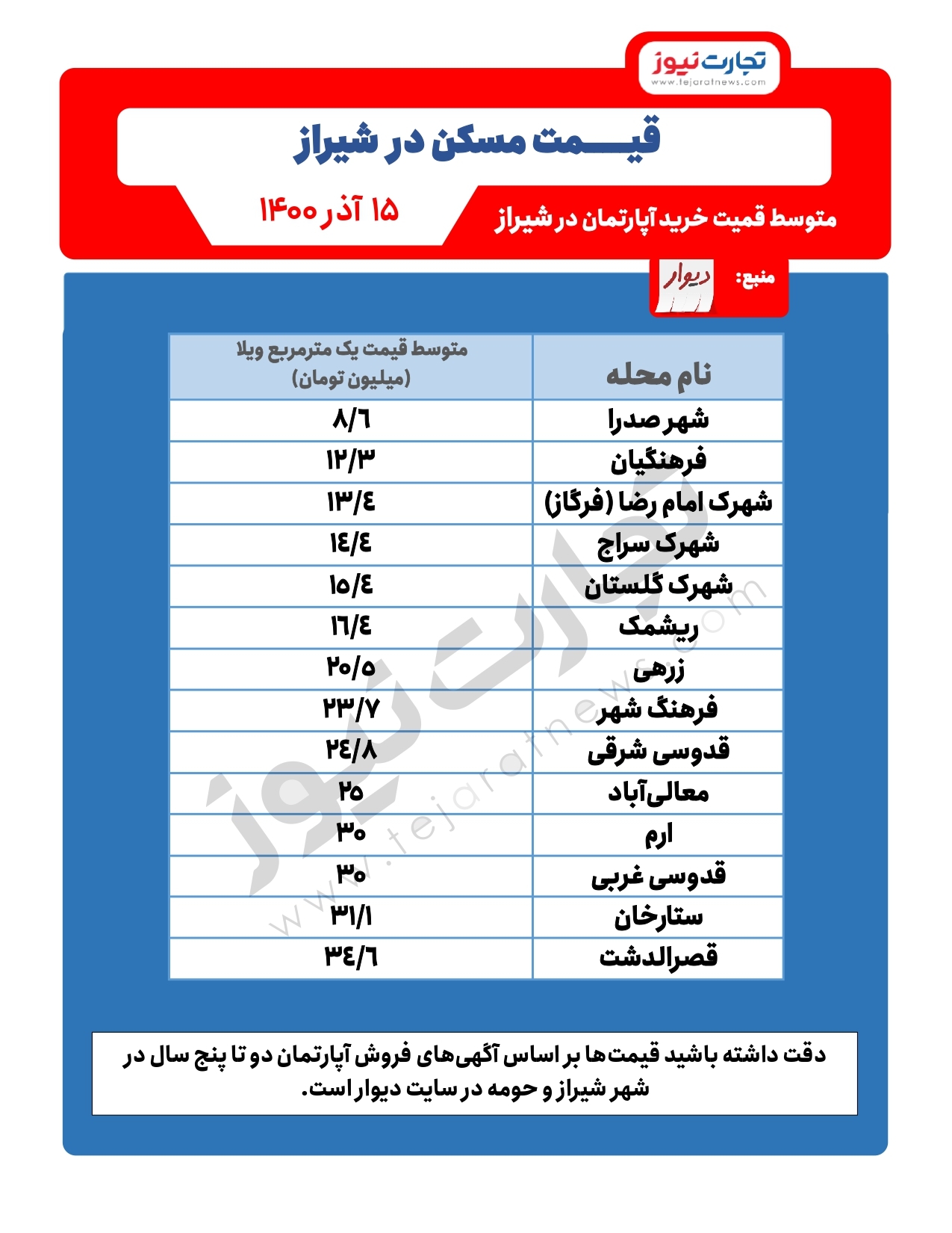 قیمت خرید مسکن در شیراز/ محلات ارزان شیراز کدامند؟