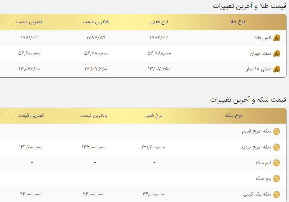 قیمت طلا و سکه امروز ۱۵آذر ۱۴۰۰