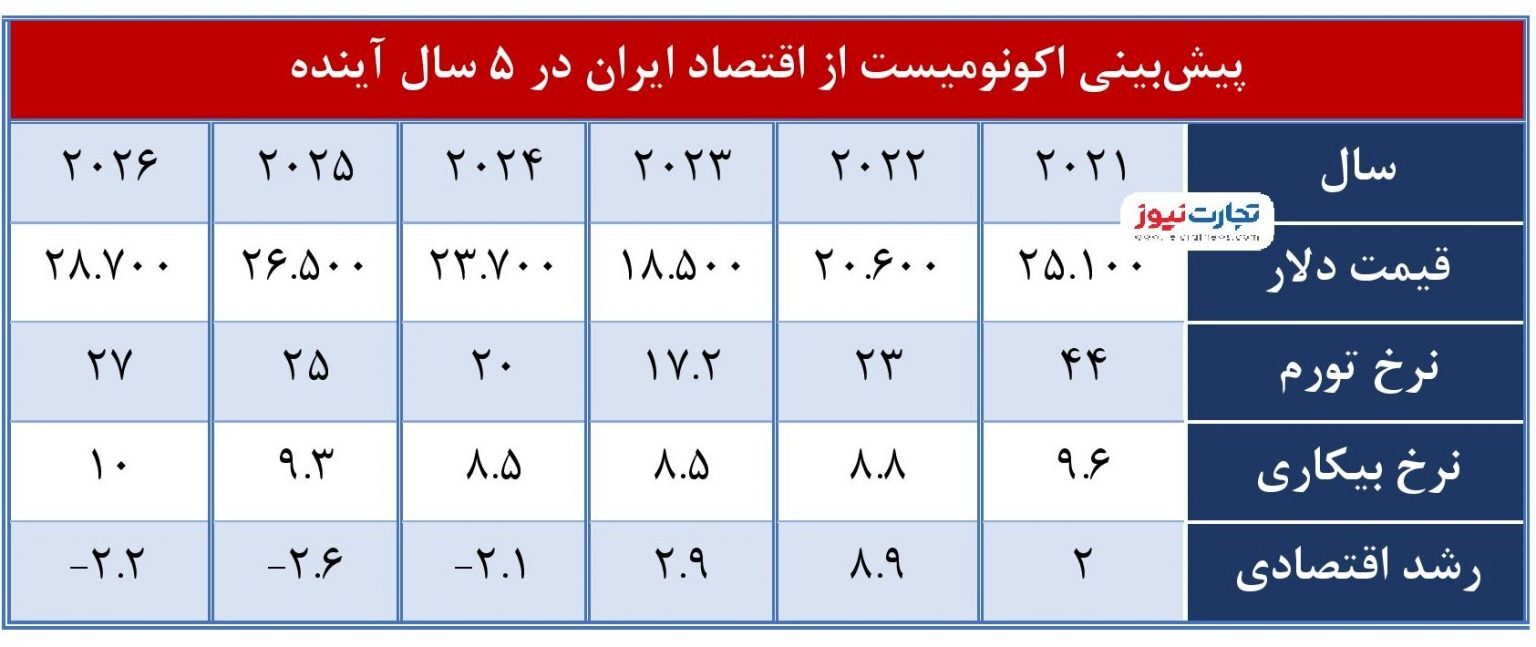 این ۴ خبر را جدی بگیرید/ اوضاع اقتصادی سال ۱۴۰۱ چه می&zwnj;شود