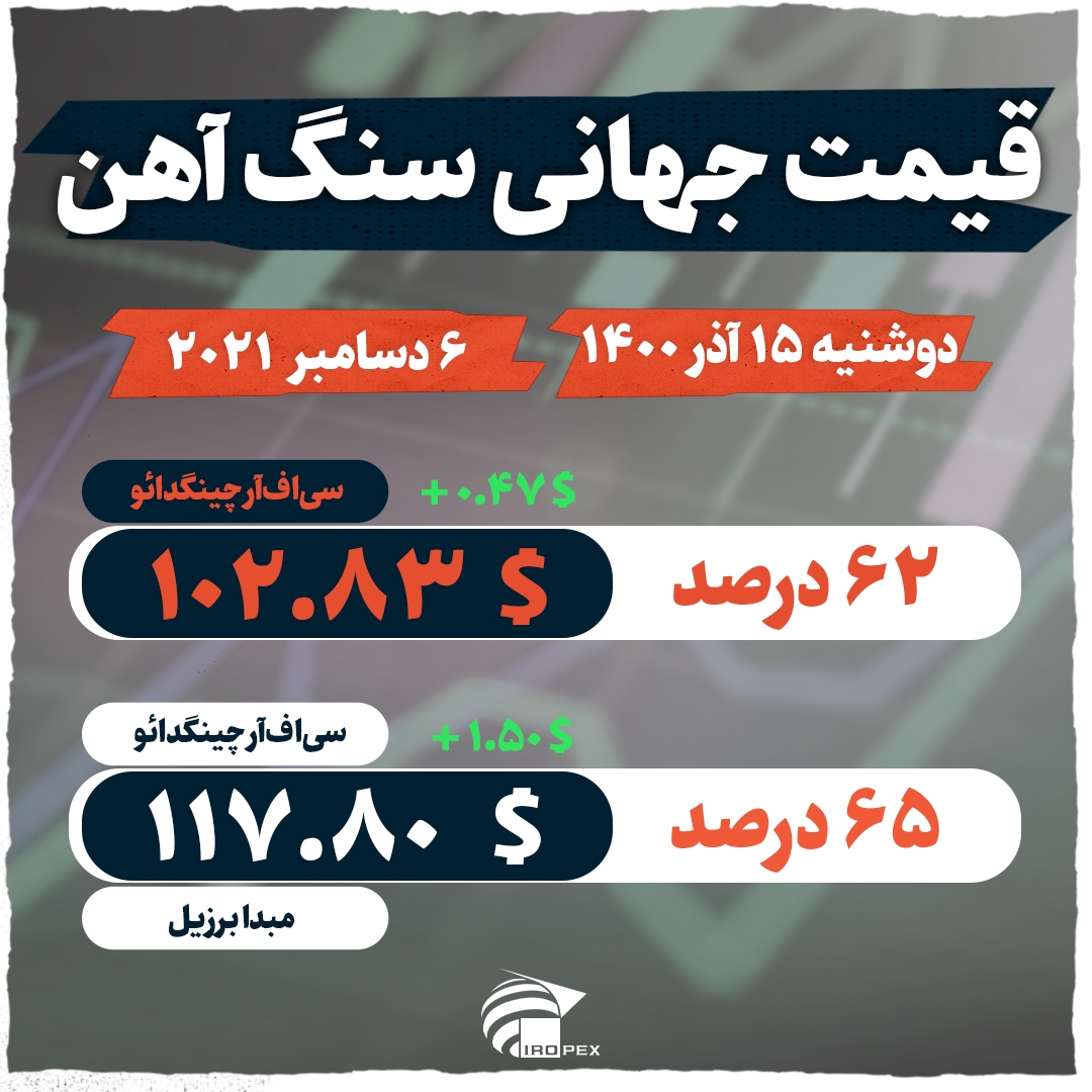 زور معاملات آتی به سنگ آهن نچربید زور معاملات آتی به سنگ آهن نچربید
