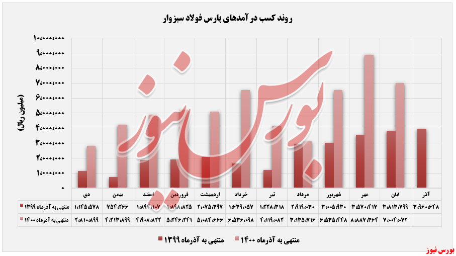 اُفت ۲۷ درصدی دمای کورههای اُفت ۲۷ درصدی دمای کورههای