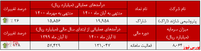 رشد فروش ماهانه به حساب پتروشیمی شازند نشست رشد فروش ماهانه به حساب پتروشیمی شازند نشست