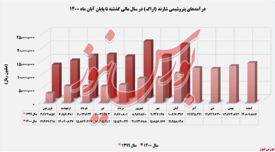 رشد فروش ماهانه به حساب پتروشیمی شازند نشست رشد فروش ماهانه به حساب پتروشیمی شازند نشست