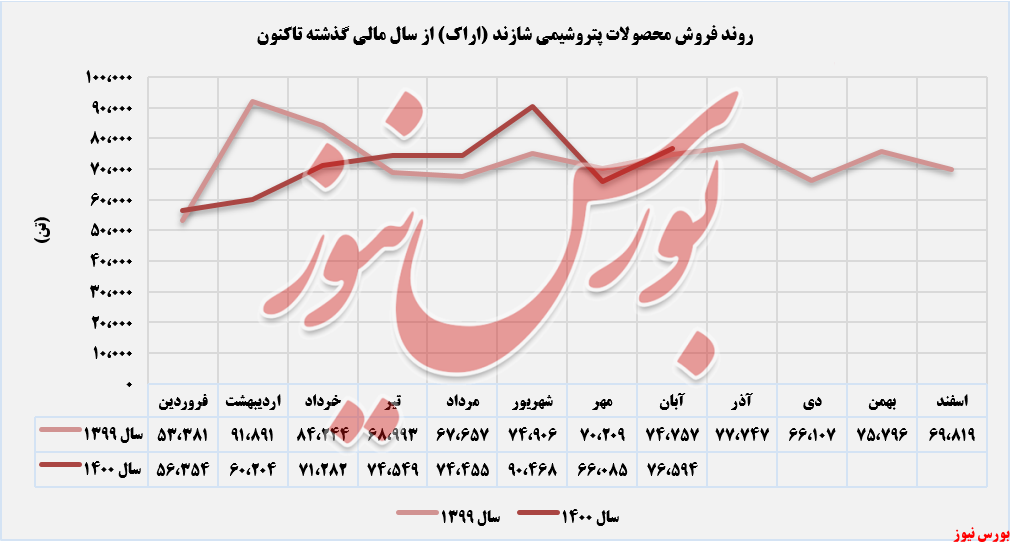 رشد فروش ماهانه به حساب پتروشیمی شازند نشست رشد فروش ماهانه به حساب پتروشیمی شازند نشست