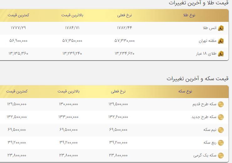 قیمت طلا و سکه امروز ۱۶آذر ۱۴۰۰ قیمت طلا و سکه امروز ۱۶آذر ۱۴۰۰