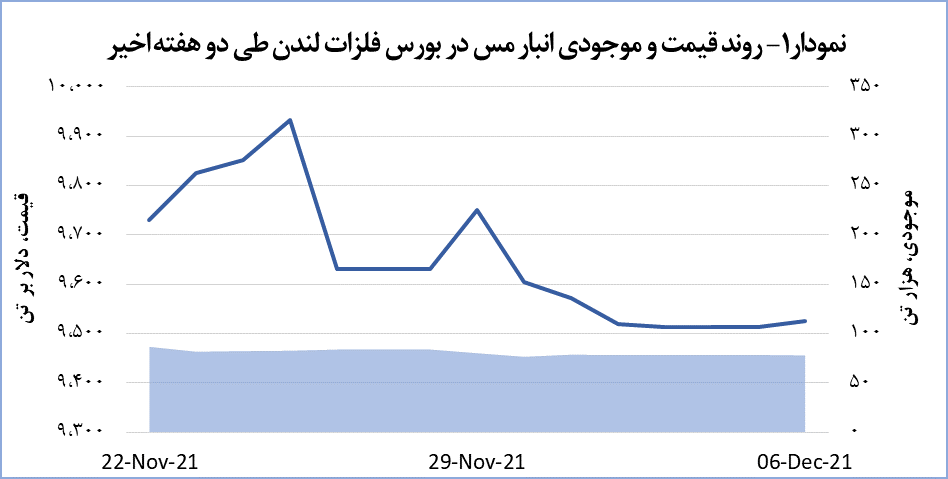 رشد ناچیز قیمت جهانی مس