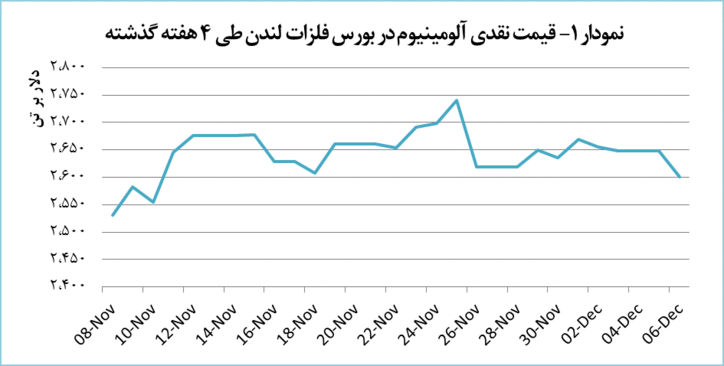 کاهش قیمت آلومینیوم در بورس فلزات لندن
