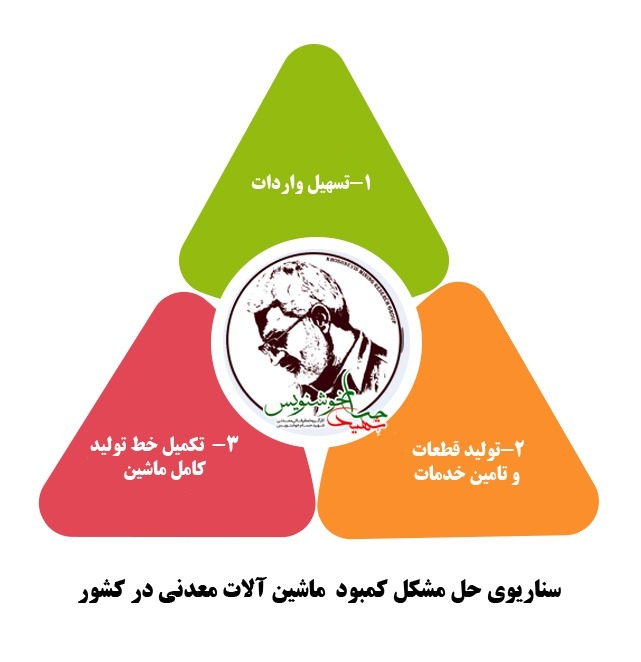 سناریوی حل مشکل کمبود ماشین آلات معدنی کشور سناریوی حل مشکل کمبود ماشین آلات معدنی کشور
