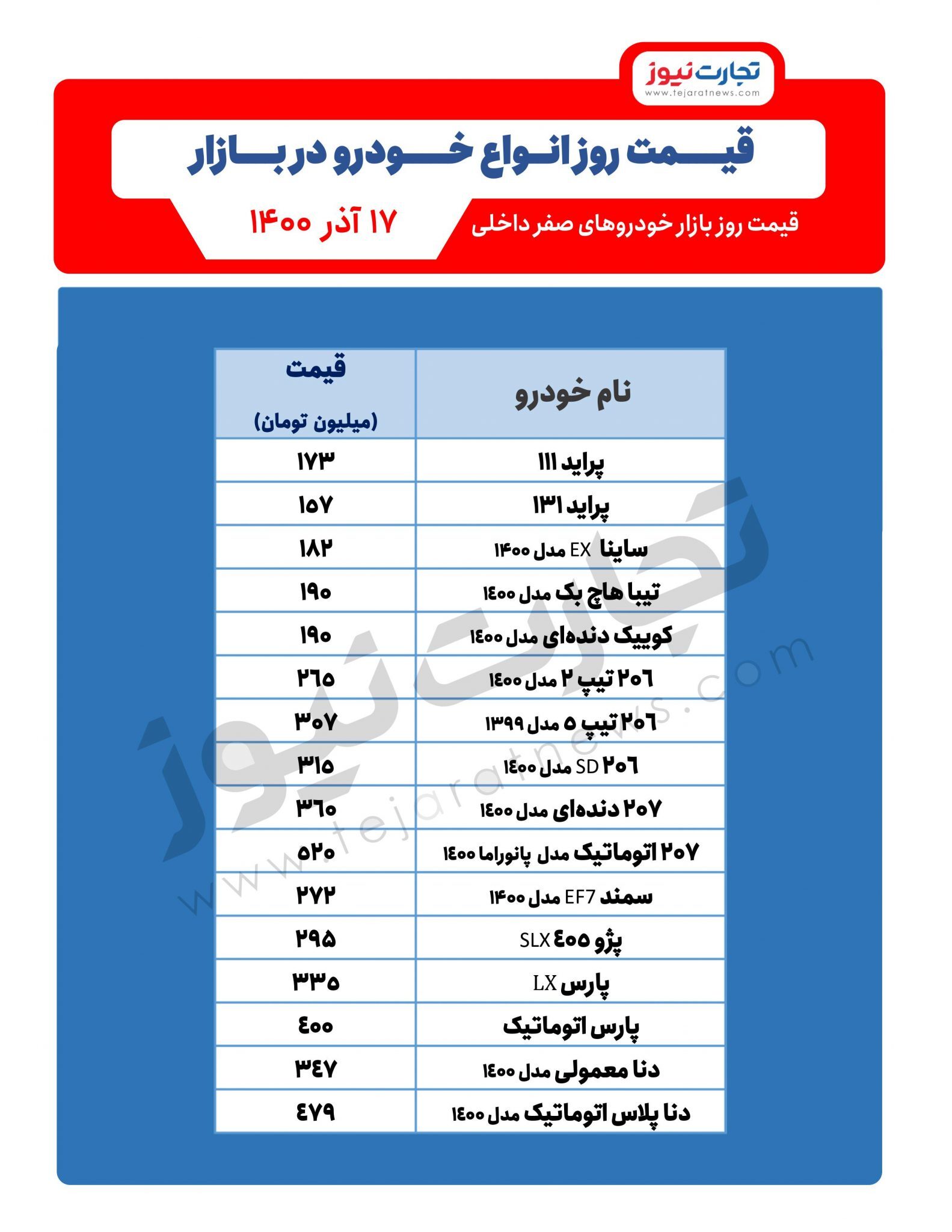 پیش&zwnj;بینی جدید از قیمت خودرو + لیست آخرین قیمت&zwnj;ها