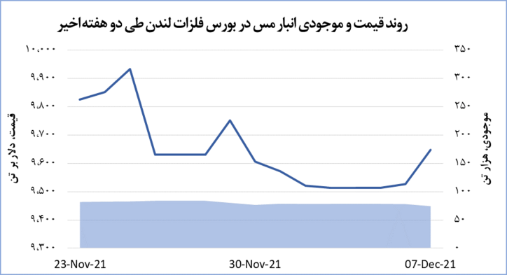 قیمت مس ۱۲۱ دلار رشد داشت