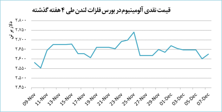 رشد ۲۴ دلاری قیمت آلومینیوم