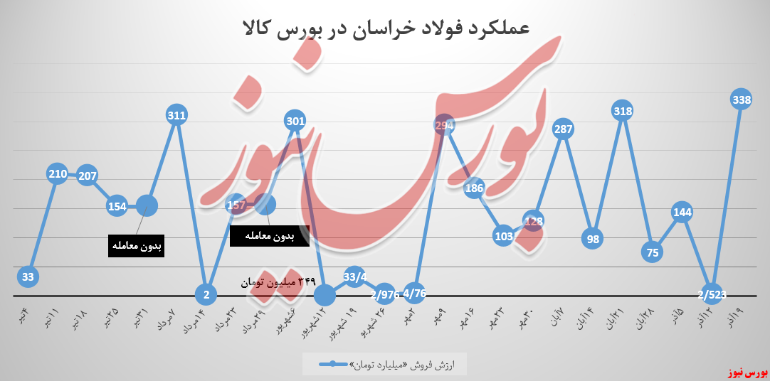 فولادخراسان بالاخره طلسم درآمدزایی نزولی را شکست فولادخراسان بالاخره طلسم درآمدزایی نزولی را شکست