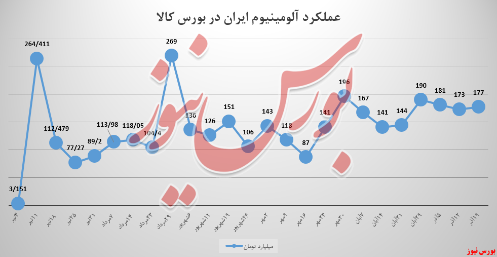 ایرالکو در اندیشه صعود مسیر درآمدزایی ایرالکو در اندیشه صعود مسیر درآمدزایی