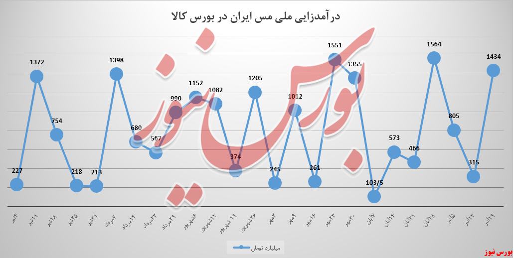 مشتریان &laquo;ملی مس ایران&raquo; به کاتد&zwnj;ها نه نگفتند