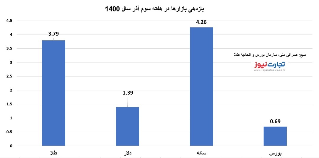 سکه سقف ۱۴ ماهه را شکست/ بازدهی بازارها هفته سوم آذر ۱۴۰۰ سکه سقف ۱۴ ماهه را شکست/ بازدهی بازارها هفته سوم آذر ۱۴۰۰
