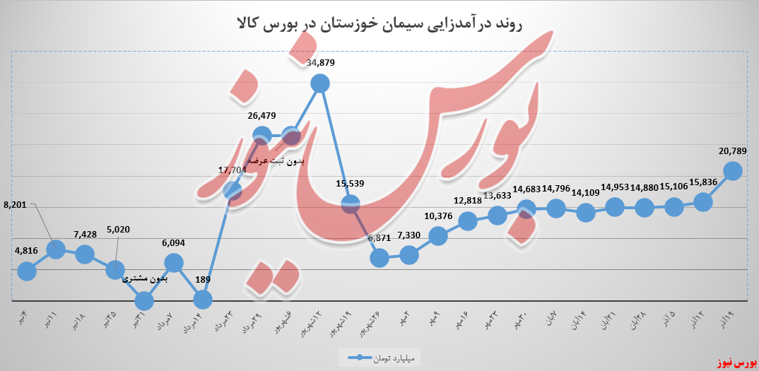 درآمد سیمان خوزستان، پیش بهسوی اهداف جدید درآمد سیمان خوزستان، پیش بهسوی اهداف جدید