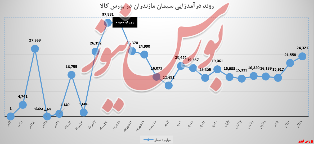 رشد ۱۳درصدی درآمدهای سیمان مازندران/ ۲،۷میلیاردتومان درآمدزایی بیشتر رشد ۱۳درصدی درآمدهای سیمان مازندران/ ۲،۷میلیاردتومان درآمدزایی بیشتر