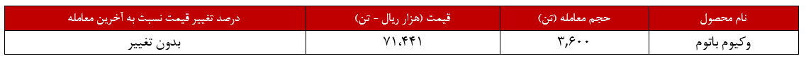 نرخ وکیوم باتوم پالایش نفت تبریز، ثابت ماند نرخ وکیوم باتوم پالایش نفت تبریز، ثابت ماند