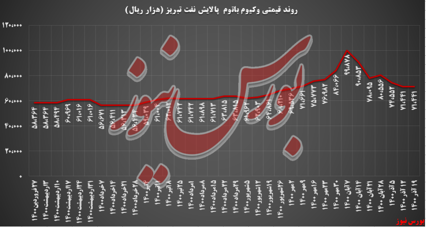 نرخ وکیوم باتوم پالایش نفت تبریز، ثابت ماند نرخ وکیوم باتوم پالایش نفت تبریز، ثابت ماند