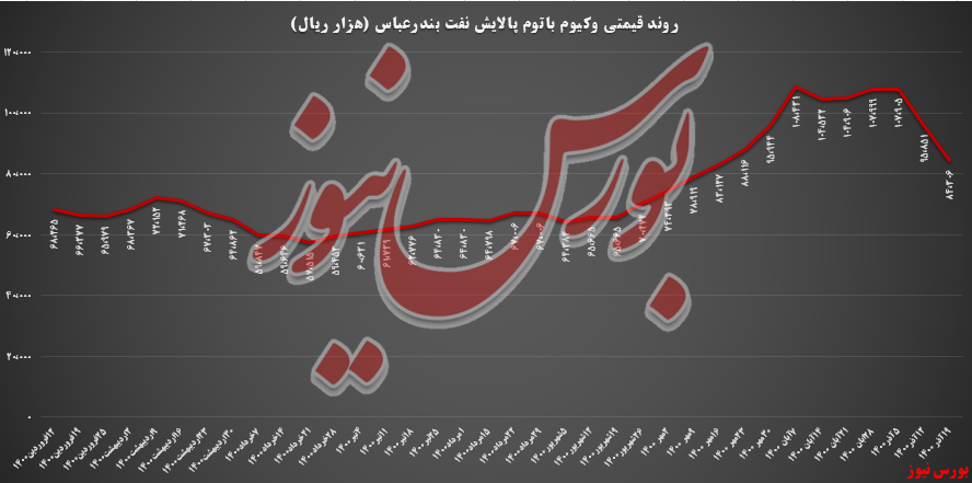 وکیوم باتوم شبندر ۱۲ درصدی دیگر ارزان شد! وکیوم باتوم شبندر ۱۲ درصدی دیگر ارزان شد!
