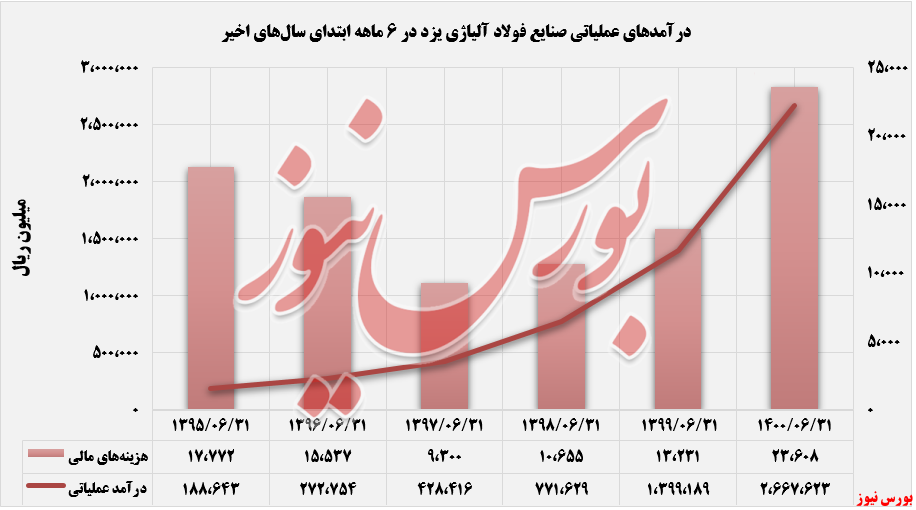 افزایش سود انباشته ۳۷ درصدی افزایش سود انباشته ۳۷ درصدی