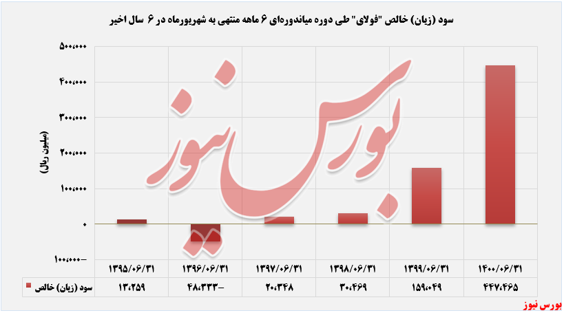 افزایش سود انباشته ۳۷ درصدی افزایش سود انباشته ۳۷ درصدی